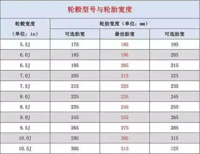 轮毂和轮胎宽度搭配对照表是什么样的?