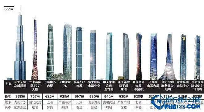 中国最高楼2015排名中国十大城市第一高楼排名