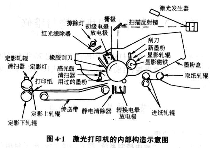 激光打印机结构与维修