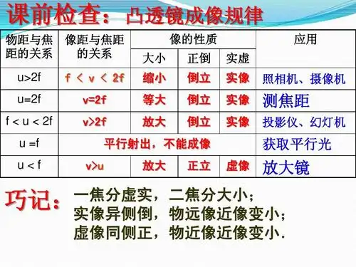显微镜和望远镜ppt 课前检查:凸透镜成像规律 物距与焦 像距与焦距 距