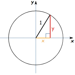 单位圆和勾股|正弦余弦和正切