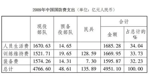 中国军费突破一万亿元应该怎么花:能买15艘航空母舰