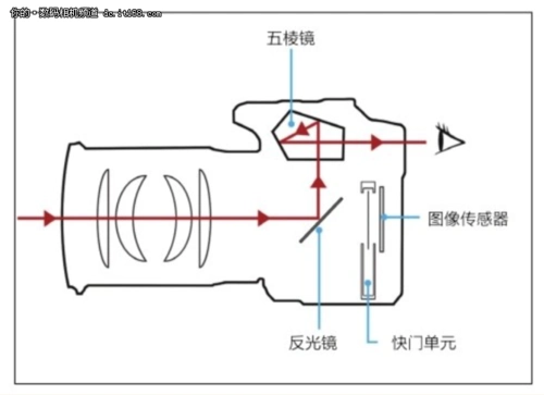 平时光从镜头进来,经过反光镜五棱镜,从取景器出去,我们就这样取景.