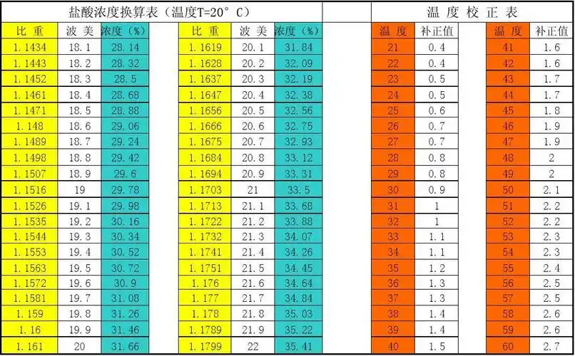 58 59 免费文档 所有分类 工程科技 能源/化工 盐酸波美表 盐酸浓度