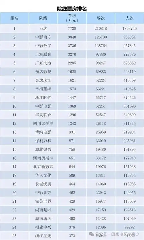 电资办:2024年5月27日-6月2日全国电影票房周报