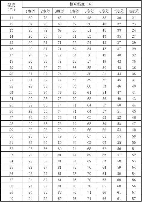 温湿度对照表