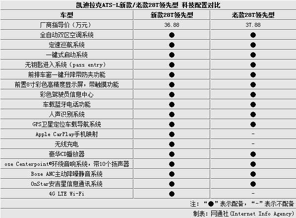 凯迪拉克新ats-l增3项配置 价格降2万元
