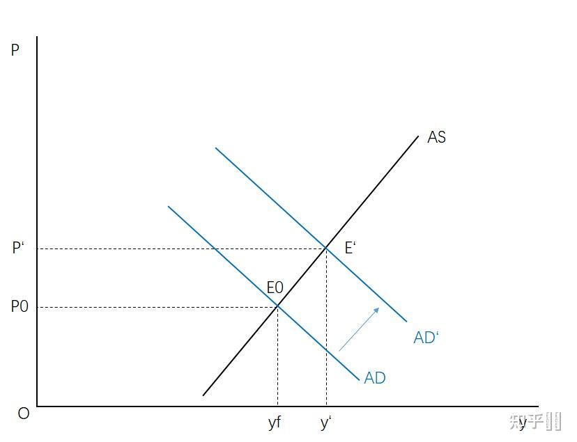 ad-as模型是高鸿业西方经济学里面最难的一章吗? - 知乎