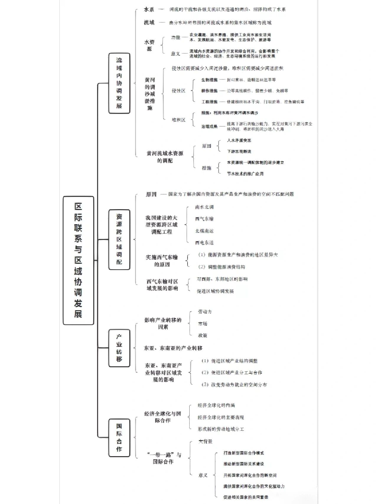 高中地理选择性必修二|第四章思维导图 94高中地理选择性必修二