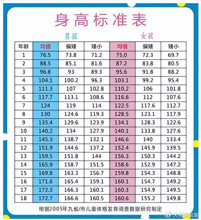 家长可参考《中国青少年0—18岁身高标准表》,了解各年龄段矮小身高及