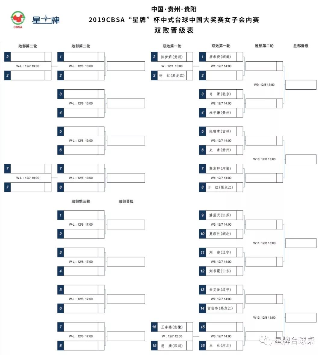 双败阶段签表 杨帆王也小遇考验 | 星牌台球官网