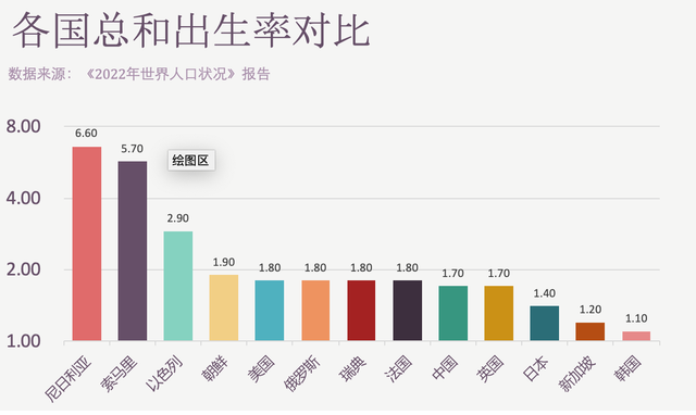 韩国连续三年总和生育率全球最低,一对夫妻一生仅生育1.1个孩子