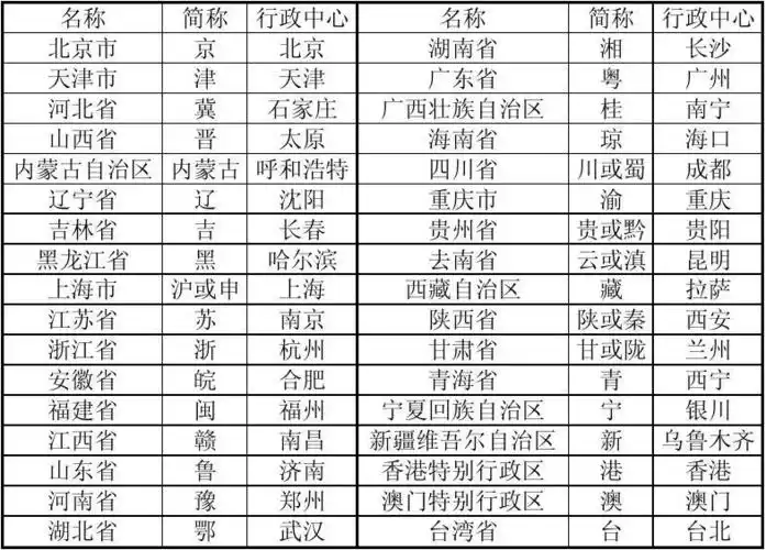 省级行政单位的名称,简称和行政中心