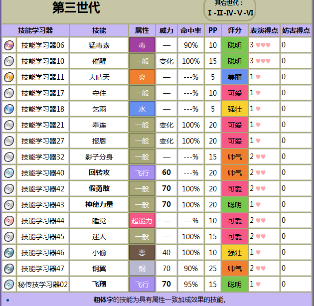 神奇宝贝绿宝石比比鸟技能表
