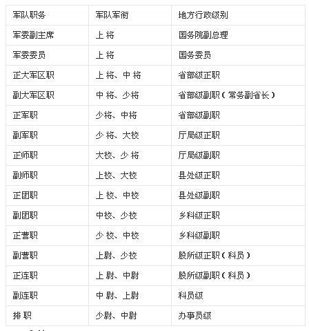中尉相当于政府什么级别?
