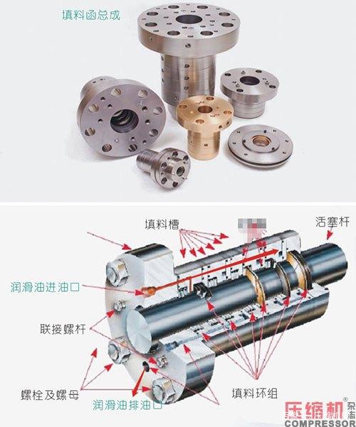 常用的填料密封结构如下图所示,填料密封装在填料环槽中,通过连接螺杆
