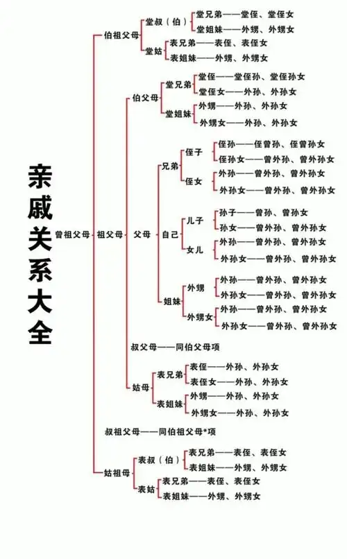 祖宗十八代的称呼及家族称呼大全