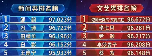 主持人大赛总决赛即将播出,央视节目疑剧透结果,观众期待值降低_排名