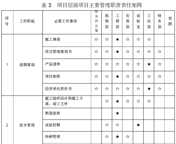 项目层面项目主要管理职责责任矩阵