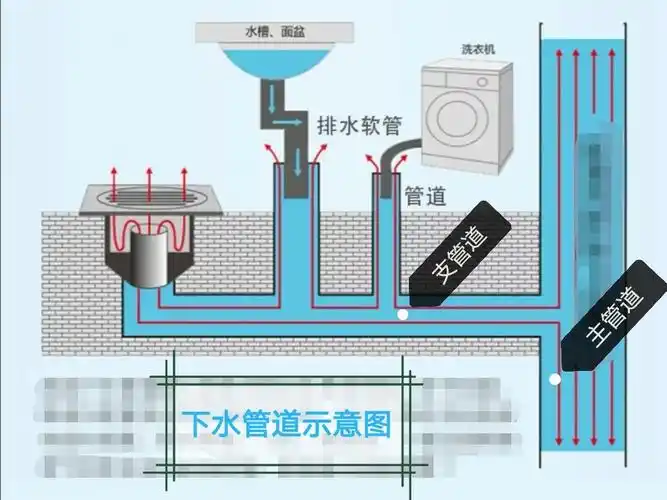 住宅下水管道的疏通