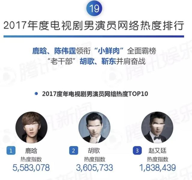 年度电视剧男演员网络热度排行榜,鹿晗也拿下了第一,在人气方面超过了