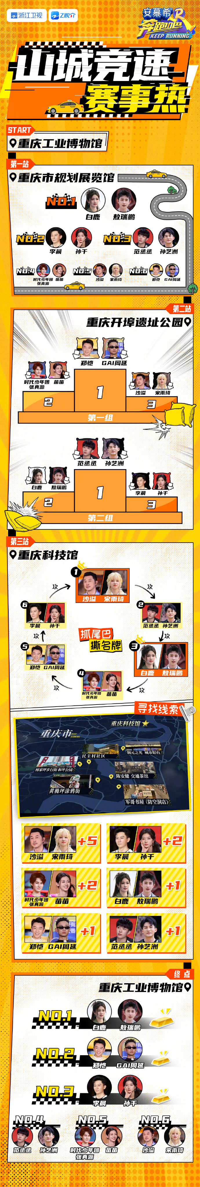 奔跑吧要去沈阳了##奔跑吧#第三期亮点重燃,尽览各队闯关排位风云!