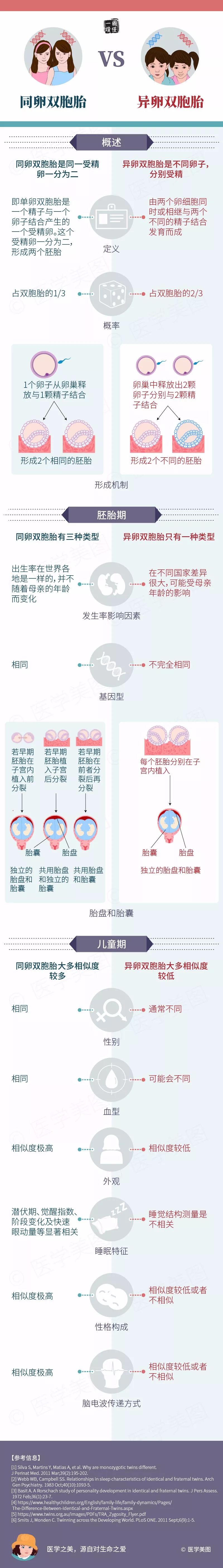 图说| 同卵双胞胎 vs 异卵双胞胎