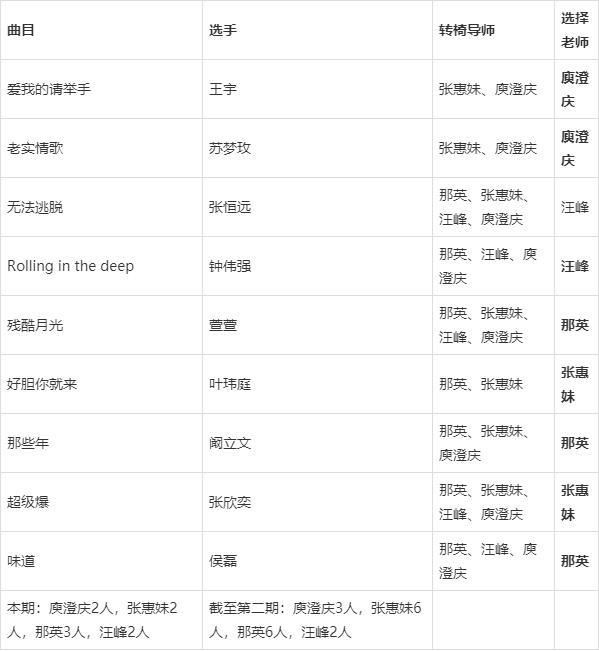 历届中国好声音/中国新歌声导师,学员名单汇总表
