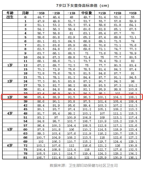 5cm(3岁标准身高:83.3-89.8cm),体重9.5kg(3岁标准体重:10.6-13.
