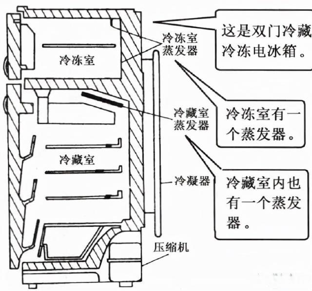 直冷式冰箱与间冷式冰箱介绍