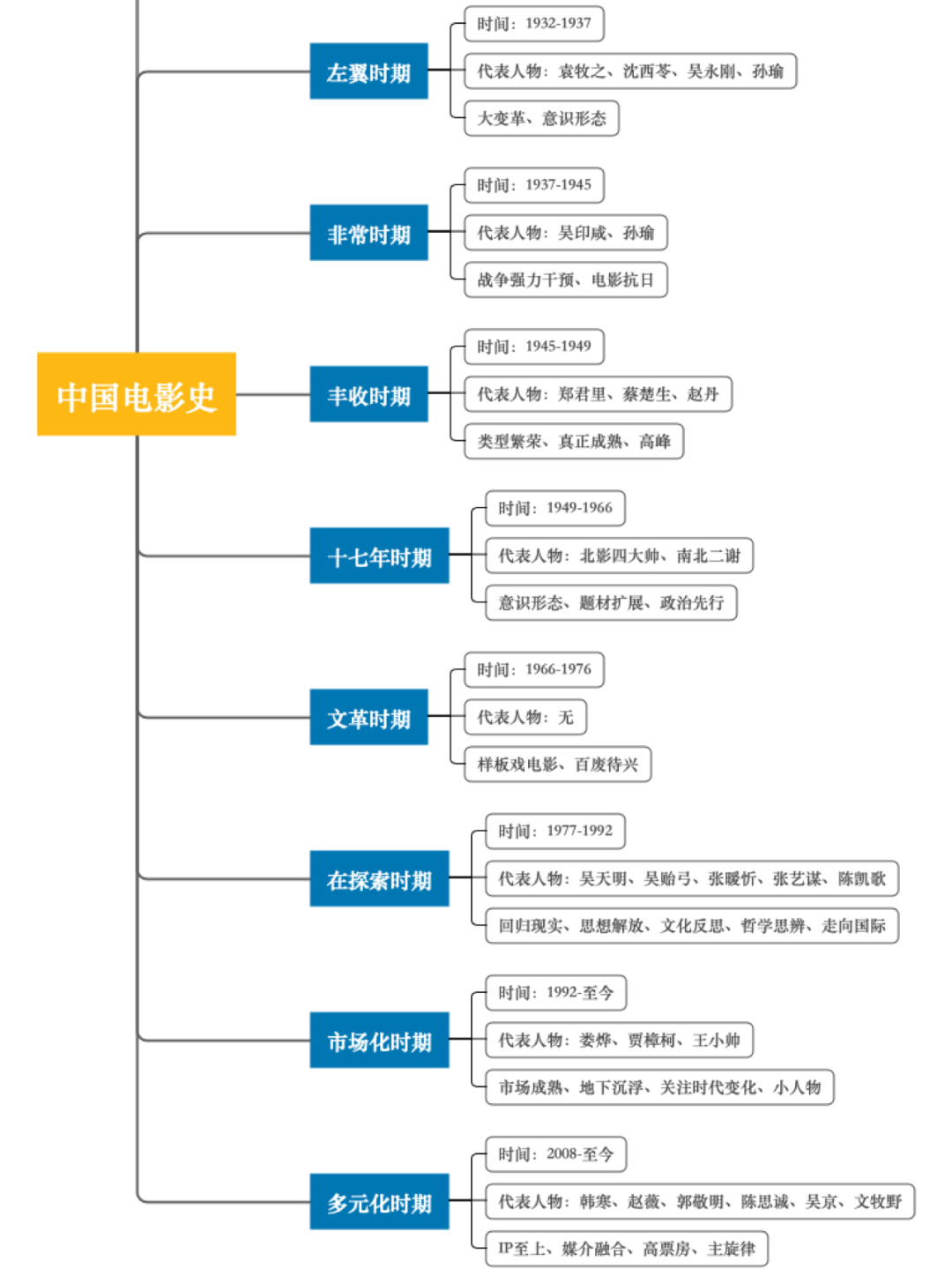 中国电影史96清晰思维导图6015快速记忆 需要的收藏73 #编导