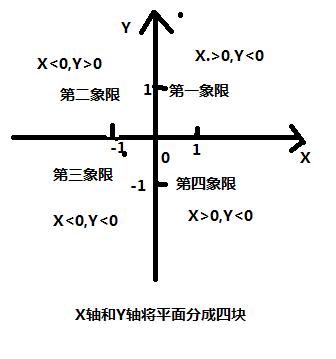 在平面直角坐标系的第四象限内是什么意思