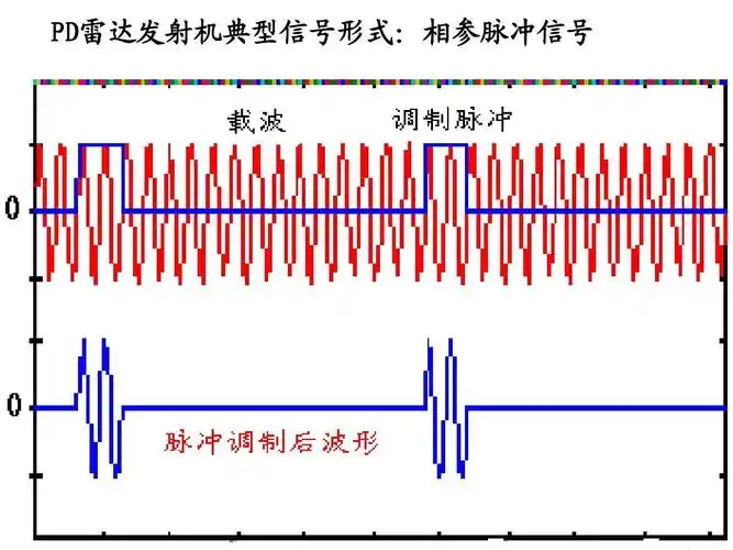 pd雷达发射机典型信号形式:相参脉冲信号