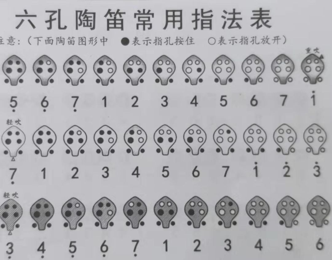 六孔陶笛指法6孔陶笛的外形接近我国古代的埙,但是不能够混为一谈,这
