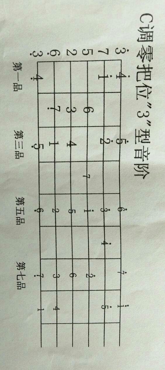 最佳答案 这是c调的音阶图,那些数字就是1234567(哆来咪发唆拉西)