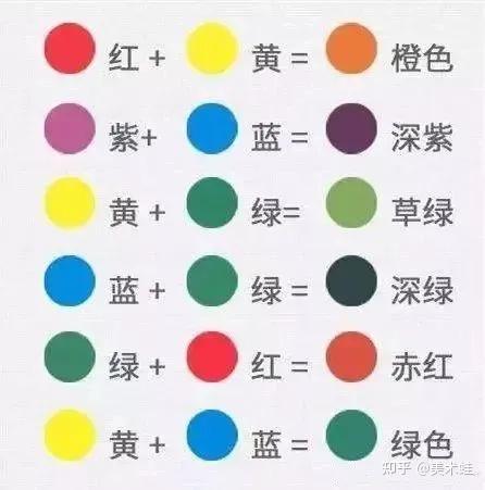 三间色又叫"二次色",它是由三原色按照1:1调配出来的颜色,是由2种原色