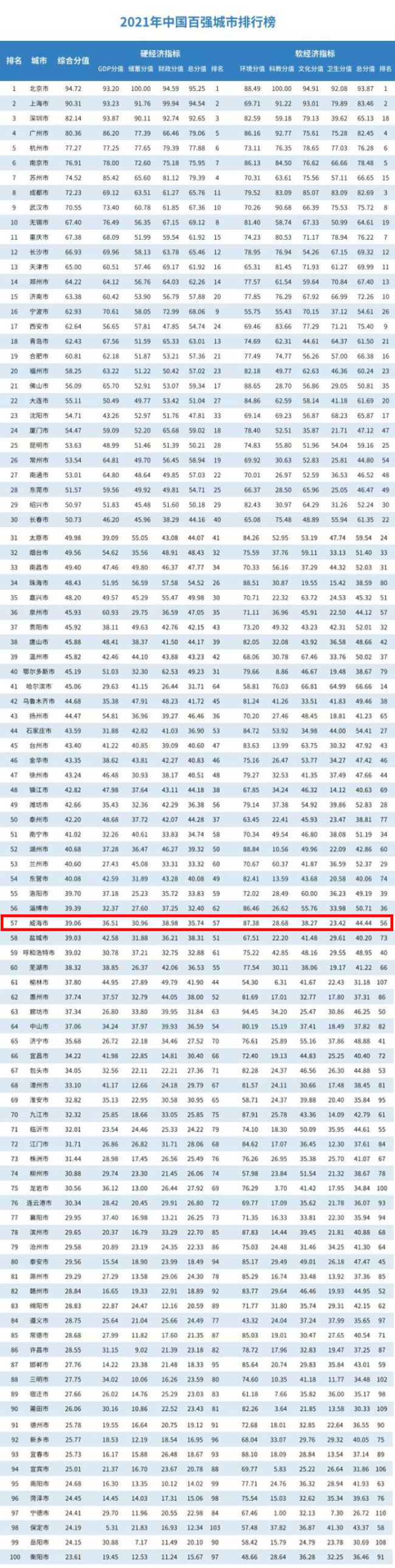华顿经济研究院发布中国百强城市排行榜威海上榜