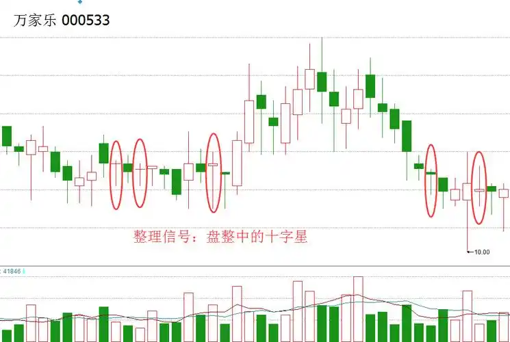 k线常见经典形态之十字星