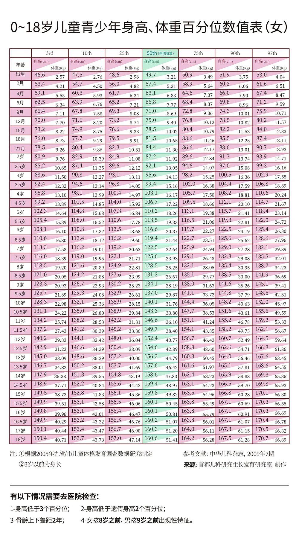 家长可根据以下男孩女孩身高&体重表,大概预测孩子的成年身高,也可以