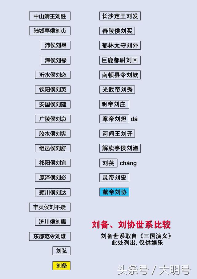 三国刘备世系图,与汉献帝刘协是何关系?