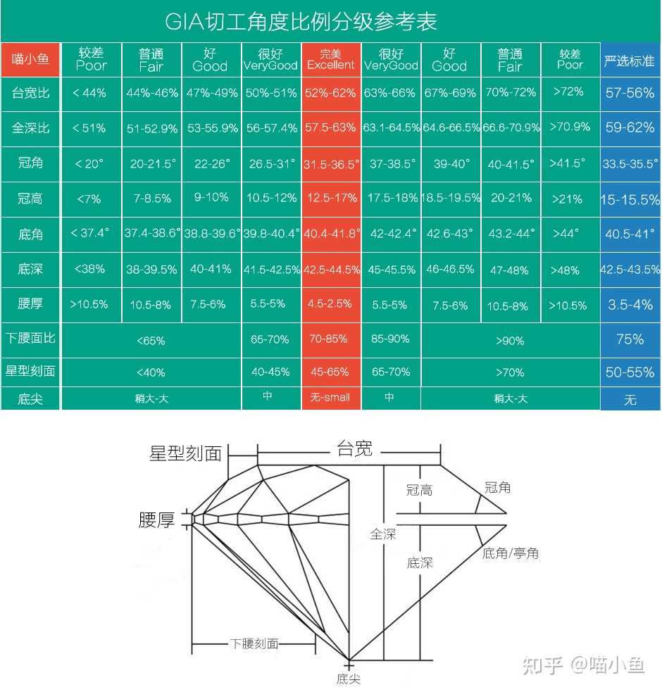 gia钻石切工分级比… - 知乎