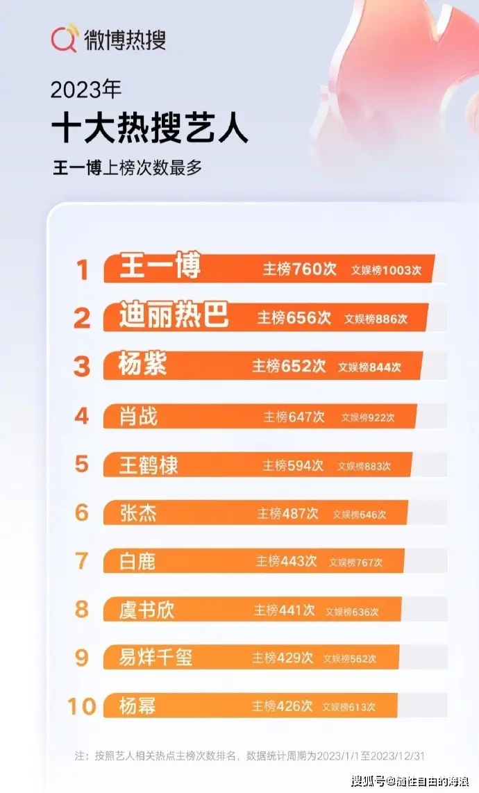 2023年十大热搜艺人排行榜出炉!王一博第一,热巴,杨紫,肖战等紧随其后