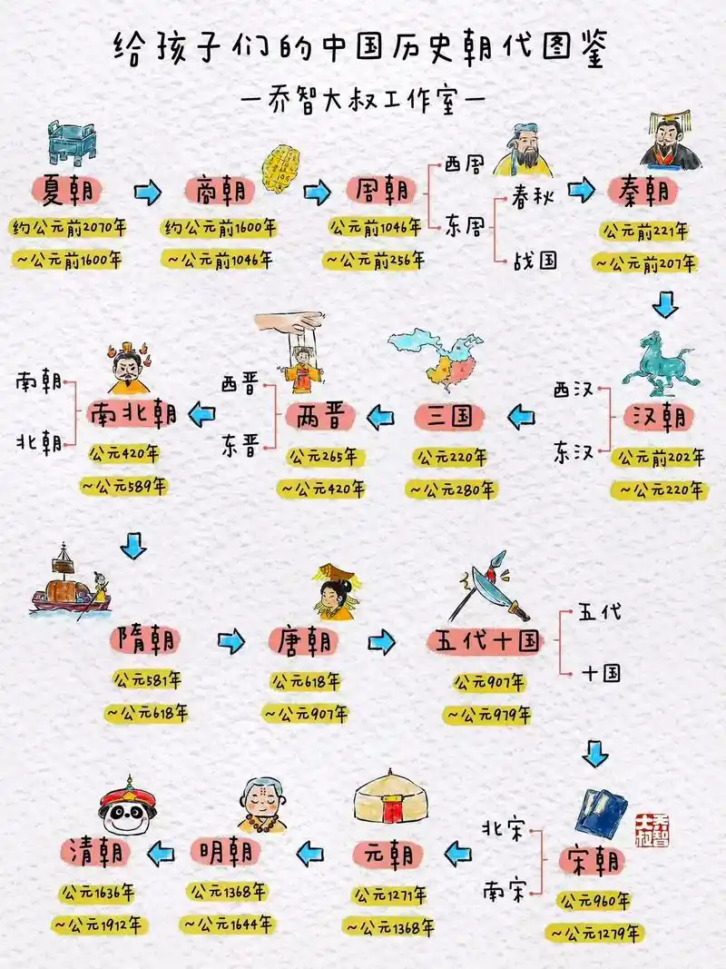 中国历史朝代q版图鉴,收藏给孩子看… - 抖音