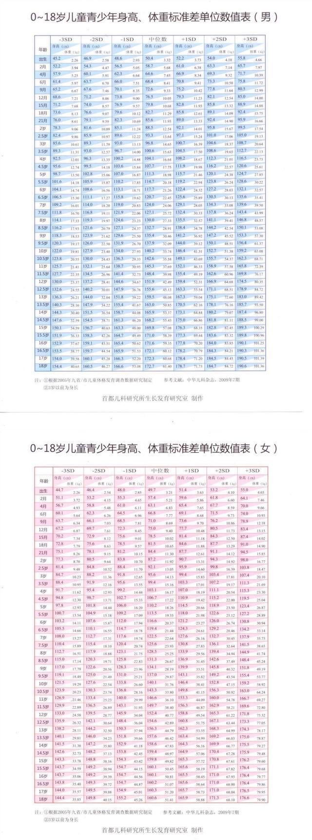2020年版《0到18岁儿童身高标准表》,家长快看,你家娃达标没?