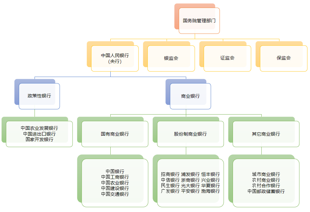 一,银行的组织架构