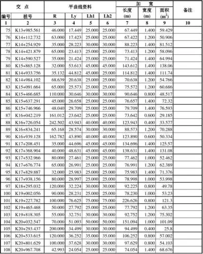 平曲线上路面加宽表1