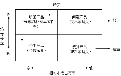 家具公司bcg(波士顿矩阵)分析