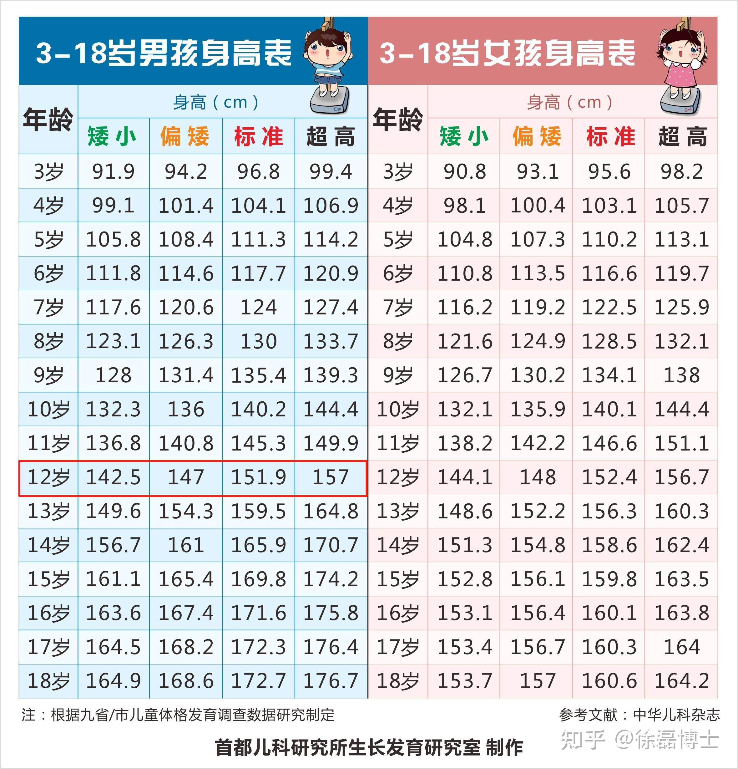 12岁男孩身高多少正常附2021最新115岁孩子标准身高对照表