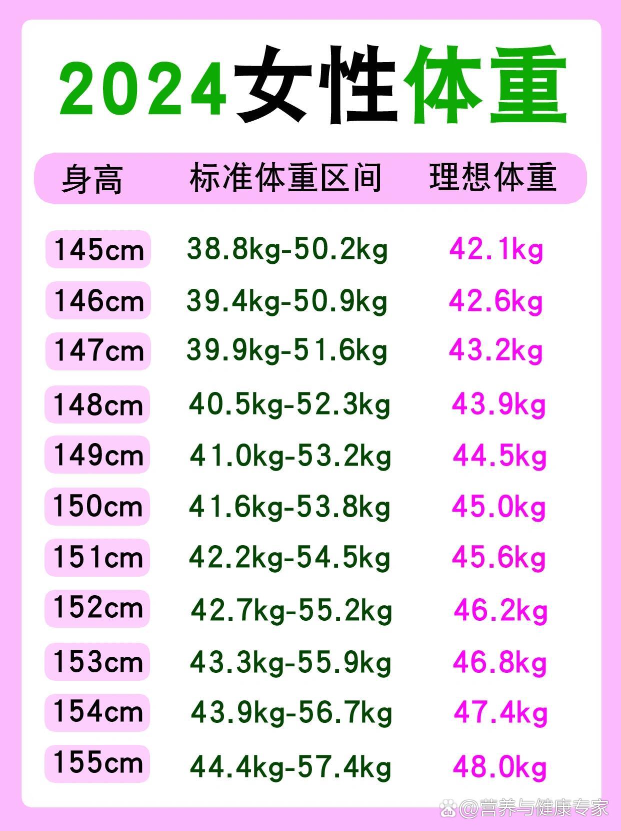 2024,女性145-175身高体重对照表96
