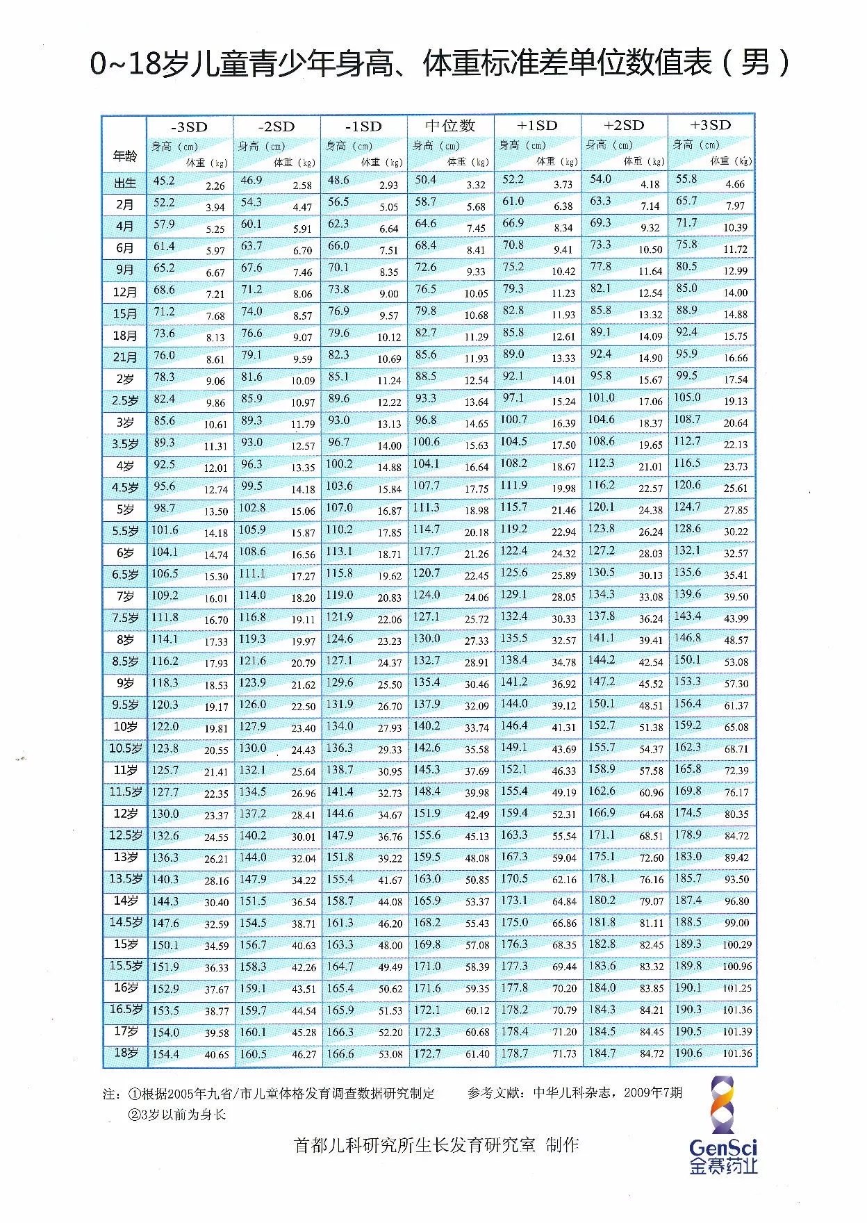 儿童正常身高体重标准表 - 好大夫在线